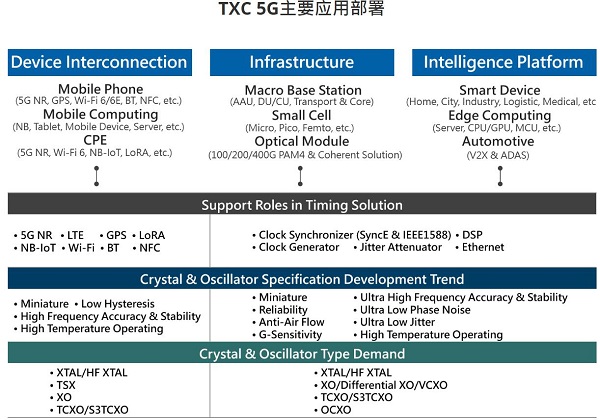 TXC晶振出臺(tái)5G應(yīng)用最新適配方案,到底是怎樣的呢?